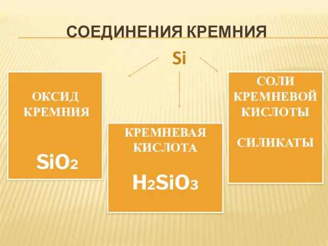 СОЕДИНЕНИЯ КРЕМНИЯ ОКСИД КРЕМНИЯ SiO2 КРЕМНЕВАЯ КИСЛОТА H2SiO3 СОЛИ КРЕМНЕВОЙ КИСЛОТЫ СИЛИКАТЫ Si