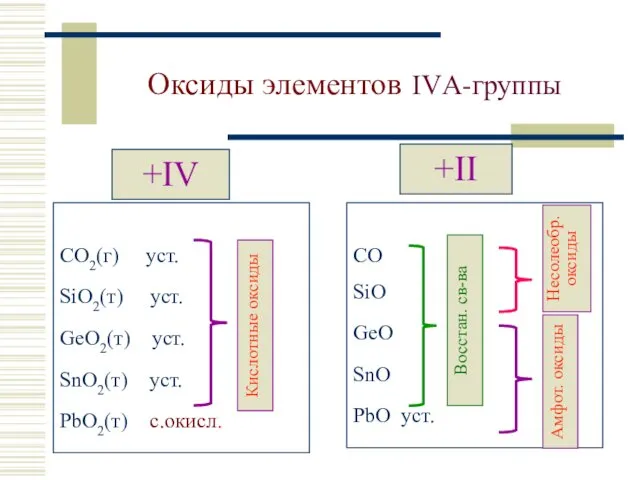 Оксиды элементов IVА-группы +IV CO2(г) уст. SiO2(т) уст. GeO2(т) уст. SnO2(т)