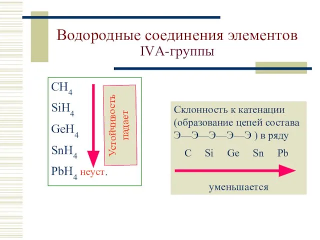 Водородные соединения элементов IVА-группы СH4 SiH4 GeH4 SnH4 PbH4 неуст. Склонность