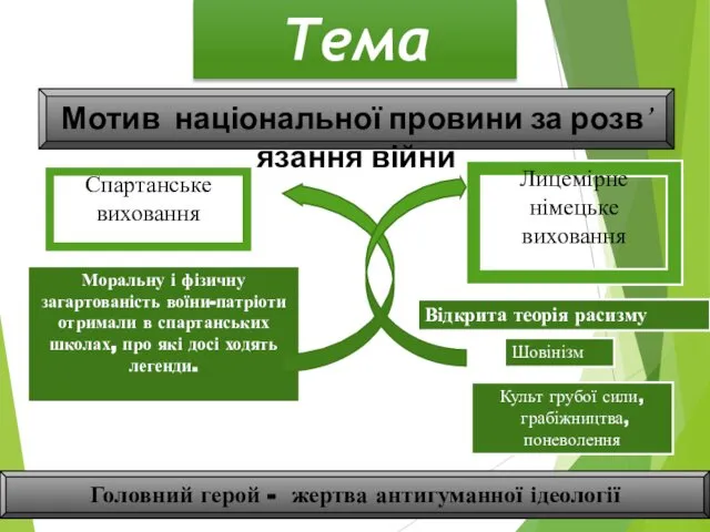 Тема війни Мотив національної провини за розв’язання війни Спартанське виховання Лицемірне