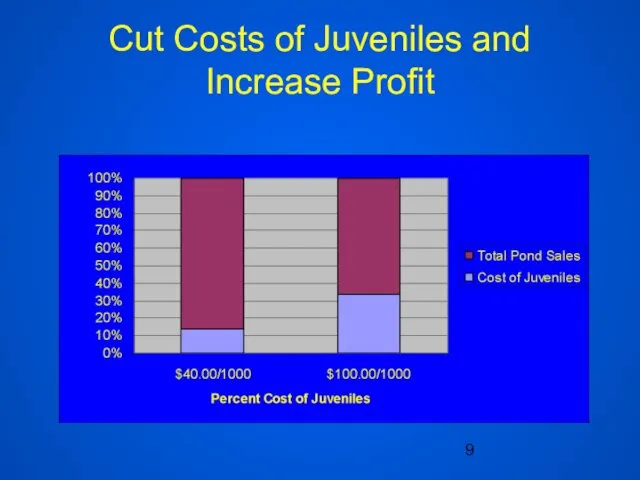 Cut Costs of Juveniles and Increase Profit