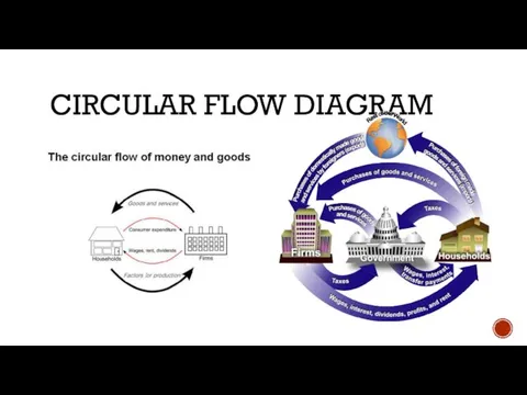 CIRCULAR FLOW DIAGRAM