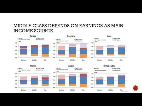 MIDDLE CLASS DEPENDS ON EARNINGS AS MAIN INCOME SOURCE