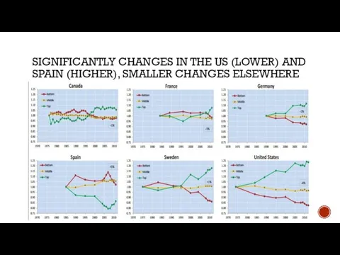 SIGNIFICANTLY CHANGES IN THE US (LOWER) AND SPAIN (HIGHER), SMALLER CHANGES ELSEWHERE