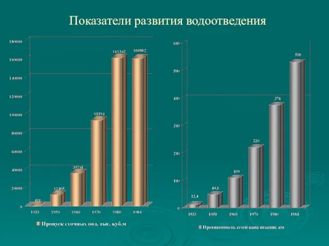 Показатели развития водоотведения