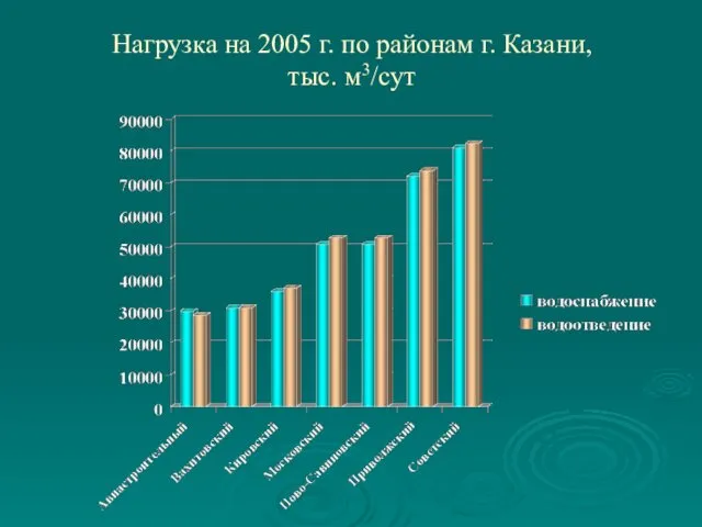 Нагрузка на 2005 г. по районам г. Казани, тыс. м3/сут