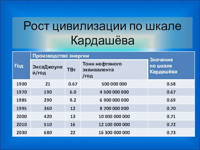 Рост цивилизации по шкале Кардашёва