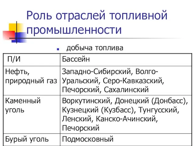 Роль отраслей топливной промышленности добыча топлива