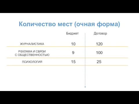 Количество мест (очная форма) ЖУРНАЛИСТИКА РЕКЛАМА И СВЯЗИ С ОБЩЕСТВЕННОСТЬЮ ПСИХОЛОГИЯ