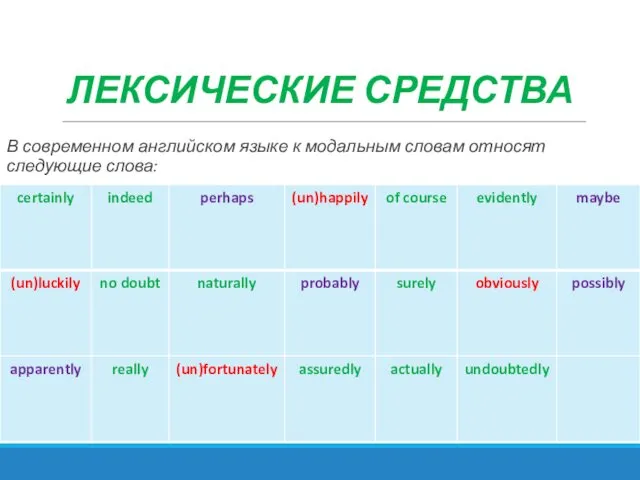 ЛЕКСИЧЕСКИЕ СРЕДСТВА В современном английском языке к модальным словам относят следующие слова: