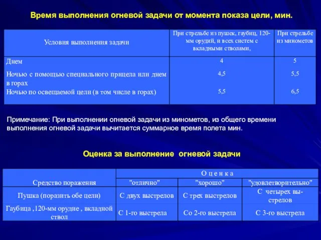 Время выполнения огневой задачи от момента показа цели, мин. Примечание: При