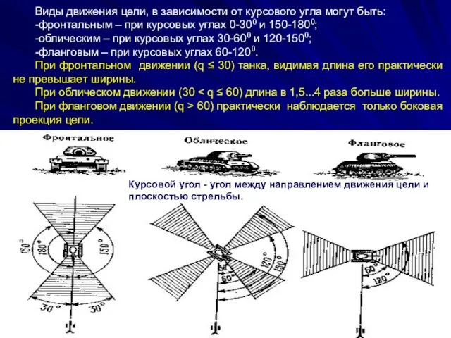 Виды движения цели, в зависимости от курсового угла могут быть: -фронтальным