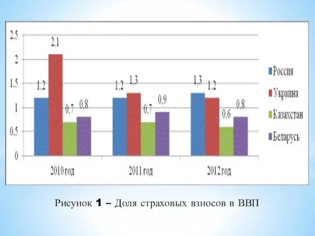 Рисунок 1 – Доля страховых взносов в ВВП