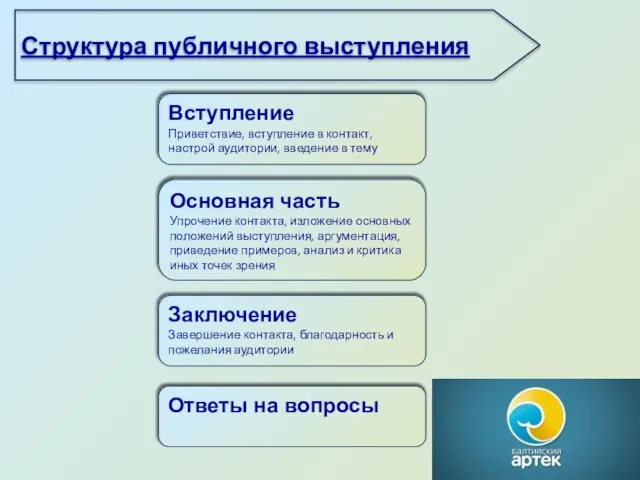 Структура публичного выступления Ответы на вопросы Заключение Завершение контакта, благодарность и