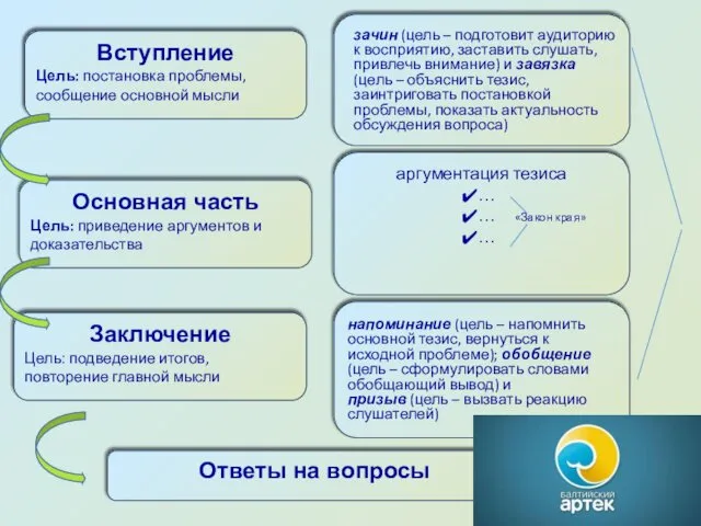 зачин (цель – подготовит аудиторию к восприятию, заставить слушать, привлечь внимание)