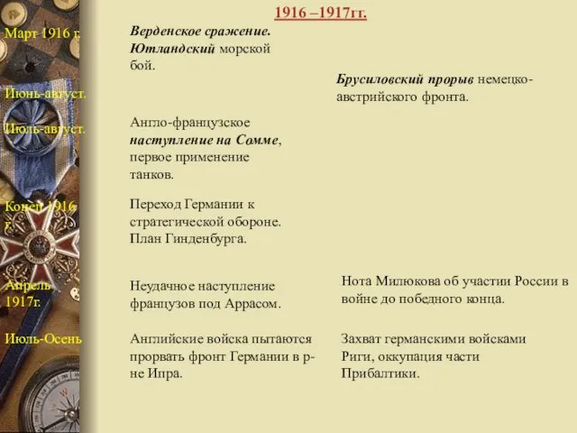 Март 1916 г. Верденское сражение. Ютландский морской бой. Июнь-август. Брусиловский прорыв