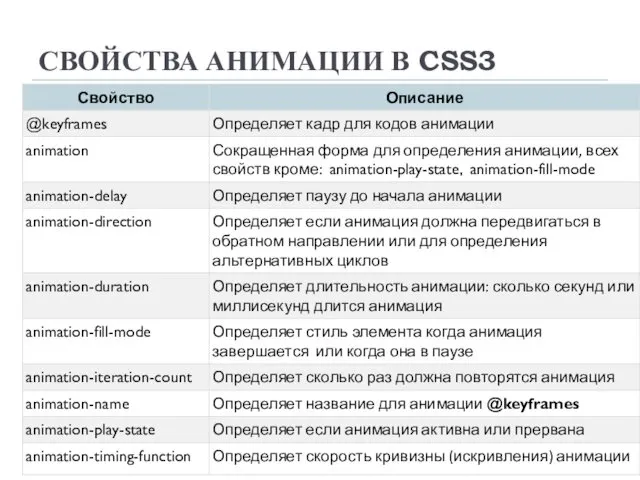 СВОЙСТВА АНИМАЦИИ В CSS3