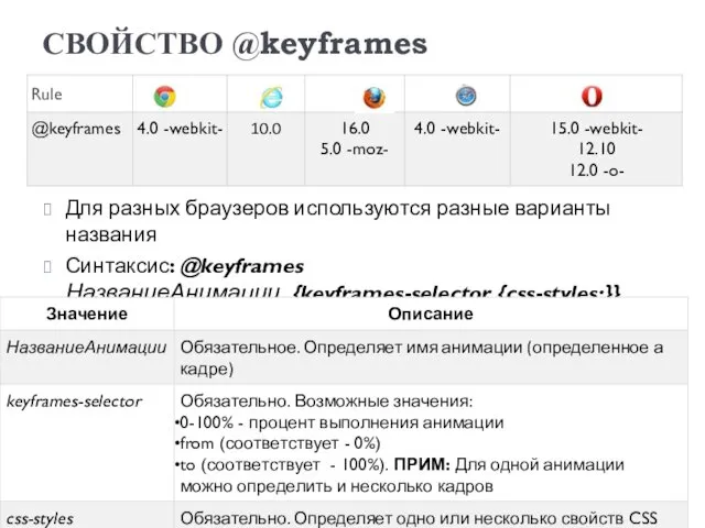 СВОЙСТВО @keyframes Для разных браузеров используются разные варианты названия Синтаксис: @keyframes НазваниеАнимации {keyframes-selector {css-styles;}}
