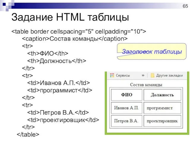 Задание HTML таблицы Состав команды ФИО Должность Иванов А.П. программист Петров В.А. проектировщик Заголовок таблицы