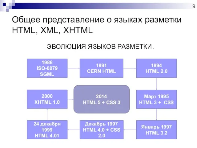 Общее представление о языках разметки HTML, XML, XHTML ЭВОЛЮЦИЯ ЯЗЫКОВ РАЗМЕТКИ.