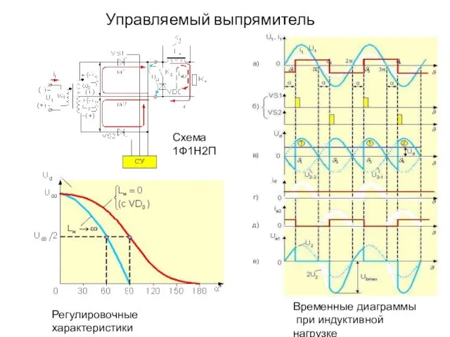 Управляемый выпрямитель Регулировочные характеристики Временные диаграммы при индуктивной нагрузке Схема 1Ф1Н2П