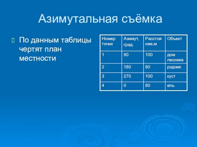 Азимутальная съёмка По данным таблицы чертят план местности