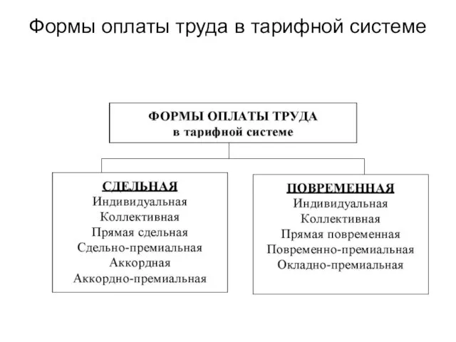 Формы оплаты труда в тарифной системе