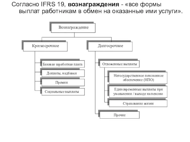 Согласно IFRS 19, вознаграждения - «все формы выплат работникам в обмен