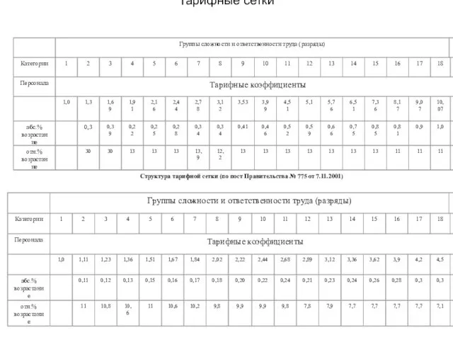 Тарифные сетки Структура тарифной сетки (по пост Правительства № 775 от 7.11.2001)