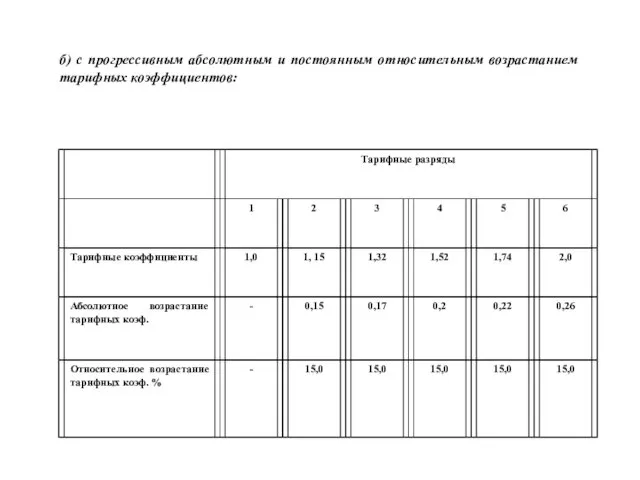 б) с прогрессивным абсолютным и постоянным относительным возрастанием тарифных коэффициентов: