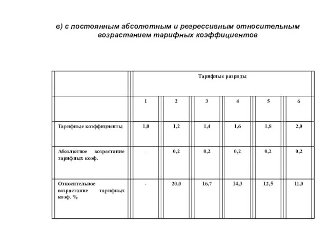 в) с постоянным абсолютным и регрессивным относительным возрастанием тарифных коэффициентов