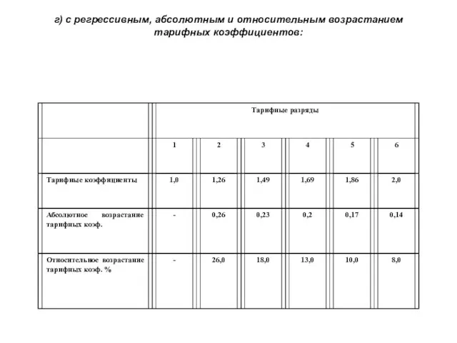 г) с регрессивным, абсолютным и относительным возрастанием тарифных коэффициентов: