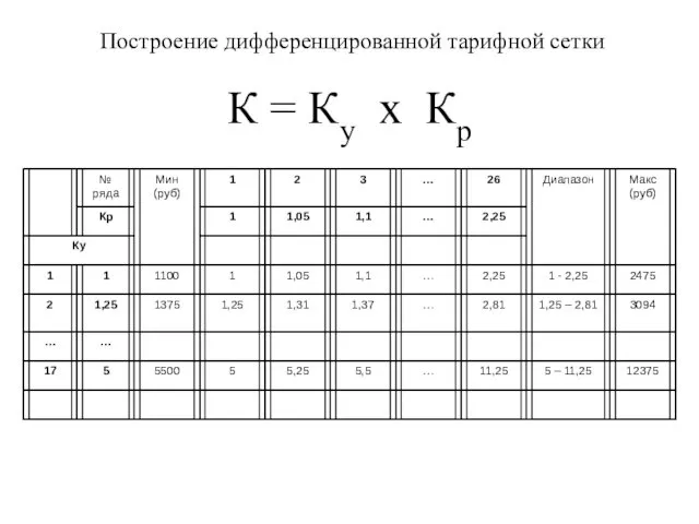 К = Ку х Кр Построение дифференцированной тарифной сетки