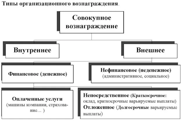 Типы организационного вознаграждения.