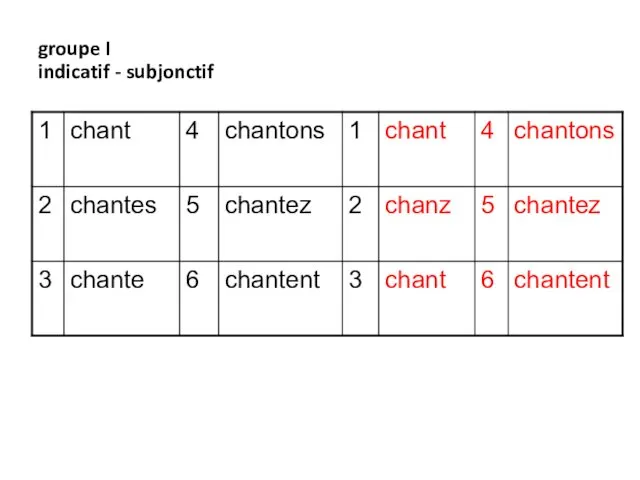 groupe I indicatif - subjonctif