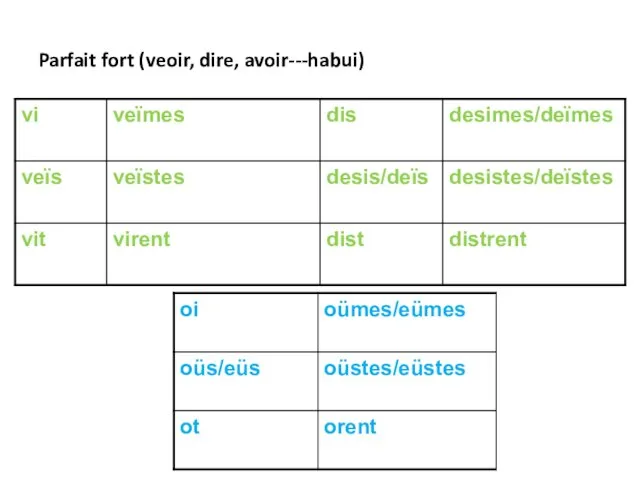 Parfait fort (veoir, dire, avoir---habui)