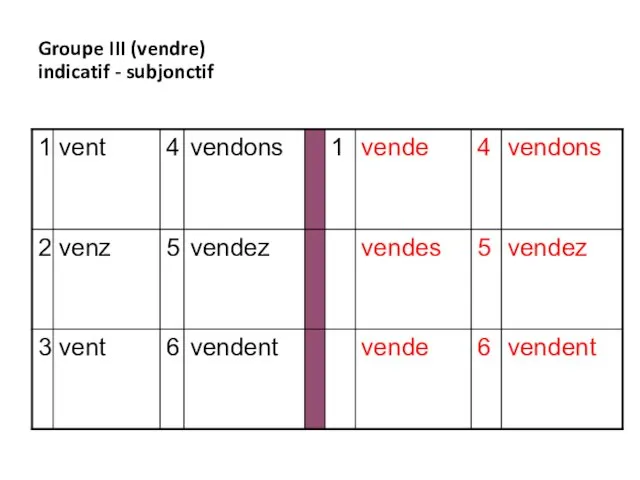 Groupe III (vendre) indicatif - subjonctif