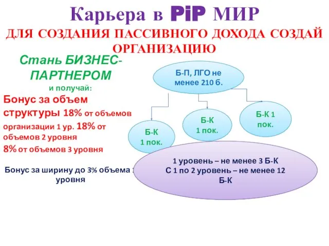 Карьера в PiP МИР ДЛЯ СОЗДАНИЯ ПАССИВНОГО ДОХОДА СОЗДАЙ ОРГАНИЗАЦИЮ Б-П,