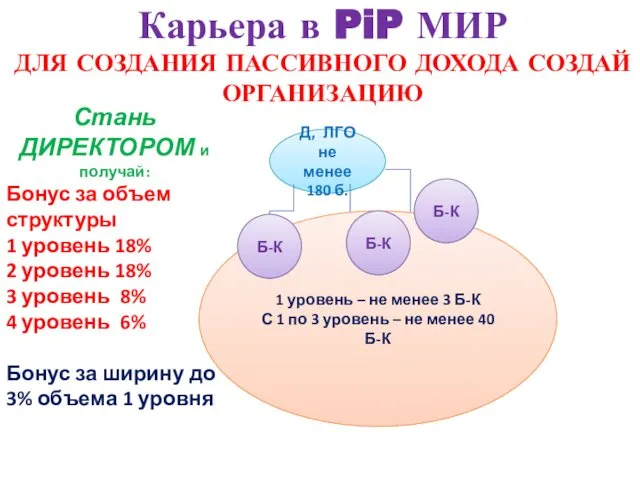 Карьера в PiP МИР ДЛЯ СОЗДАНИЯ ПАССИВНОГО ДОХОДА СОЗДАЙ ОРГАНИЗАЦИЮ Д,