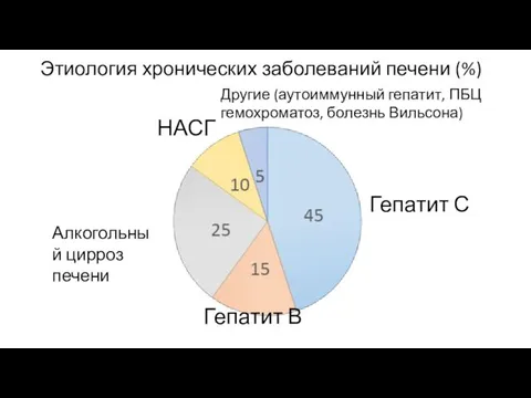 Этиология хронических заболеваний печени (%) Гепатит С Гепатит В Алкогольный цирроз