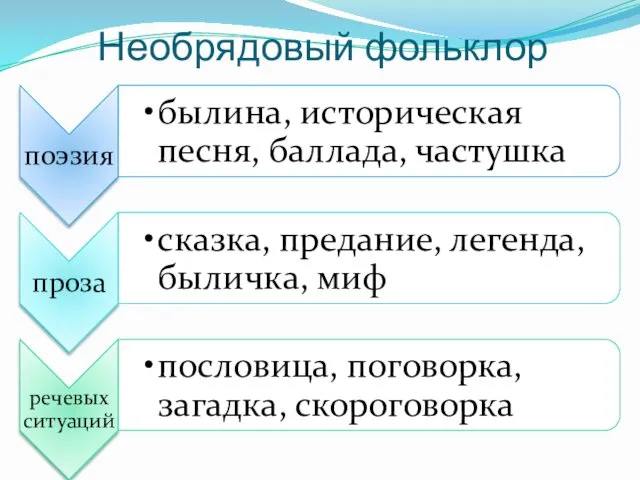 Необрядовый фольклор