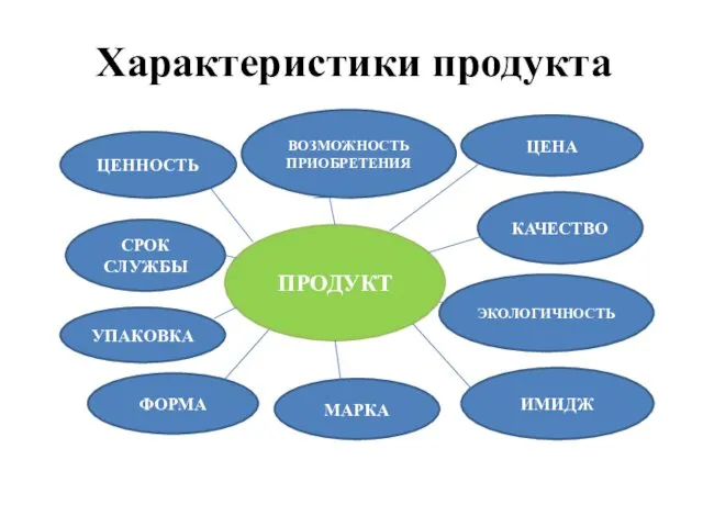 Характеристики продукта ПРОДУКТ КАЧЕСТВО ЭКОЛОГИЧНОСТЬ ЦЕНА ИМИДЖ МАРКА ФОРМА УПАКОВКА СРОК СЛУЖБЫ ЦЕННОСТЬ ВОЗМОЖНОСТЬ ПРИОБРЕТЕНИЯ