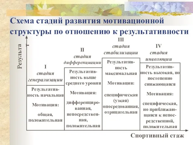 Схема стадий развития мотивационной структуры по отношению к результативности