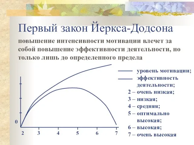 Первый закон Йеркса-Додсона повышение интенсивности мотивации влечет за собой повышение эффективности