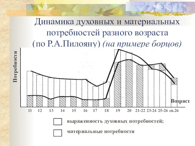 Динамика духовных и материальных потребностей разного возраста (по Р.А.Пилояну) (на примере