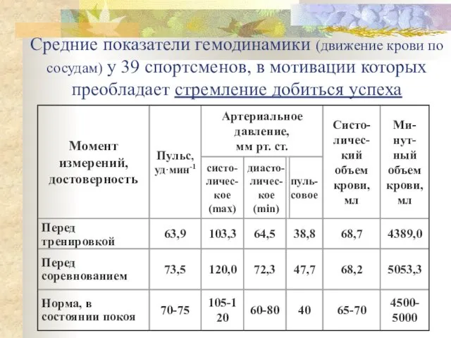 Средние показатели гемодинамики (движение крови по сосудам) у 39 спортсменов, в