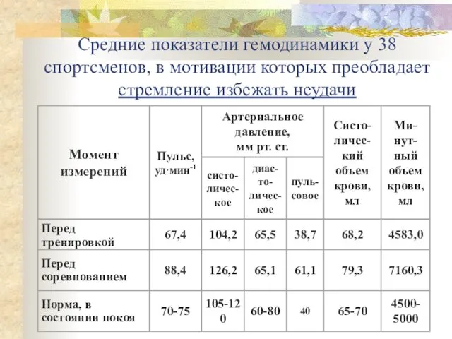 Средние показатели гемодинамики у 38 спортсменов, в мотивации которых преобладает стремление избежать неудачи