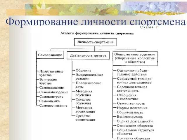 Формирование личности спортсмена