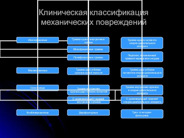 Клиническая классификация механических повреждений