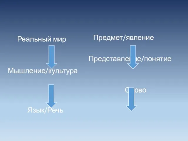 Реальный мир Мышление/культура Язык/Речь Предмет/явление Представление/понятие Слово